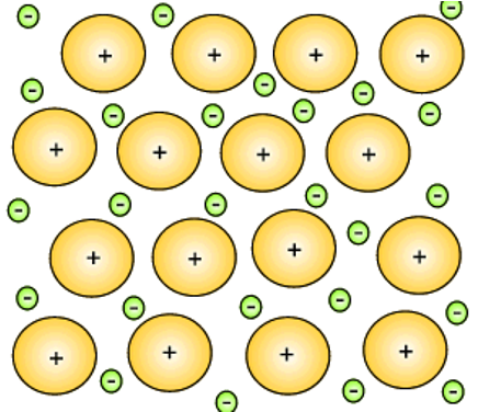 <p><strong>3D lattice of metal cations</strong> surrounded by a <strong>sea of delocalised valence electrons</strong>. The atoms are held together by <strong>metallic bonds</strong>. </p>