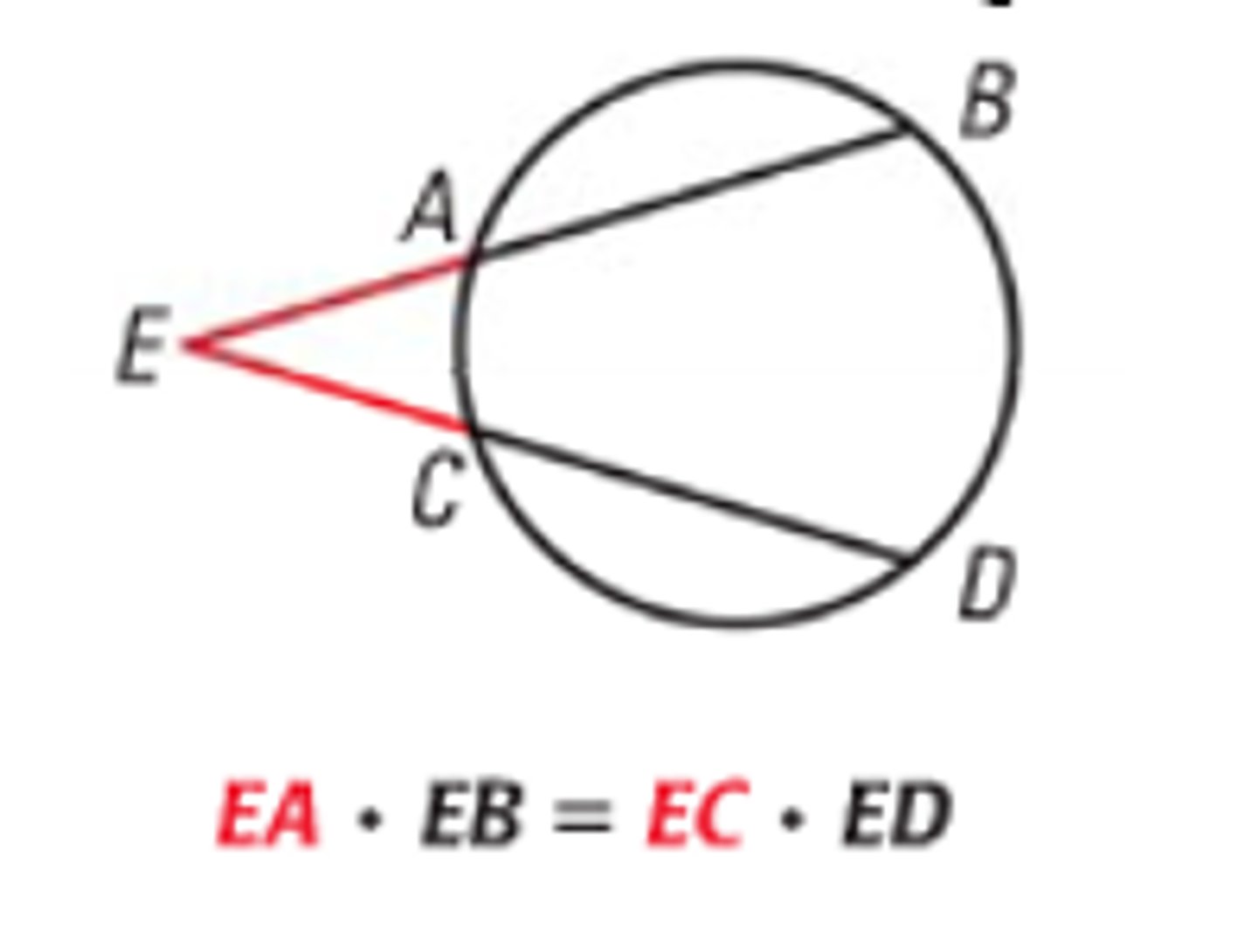 <p>outside piece of secant ⋅ whole piece = other outside piece ⋅ whole piece of the other</p>