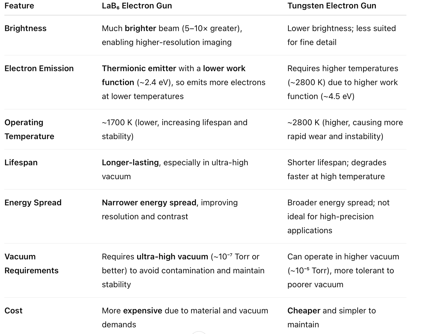 <p><span>A </span><strong>LaB₆ (lanthanum hexaboride) electron gun</strong><span> is considered better than a </span><strong>tungsten (W) filament gun</strong><span> in many applications because it offers superior performance in several key areas:</span></p><p><span data-name="check_mark_button" data-type="emoji">✅</span> <strong>Summary</strong>:</p><p class="">A <strong>LaB₆ gun is better</strong> because it delivers:</p><ul><li><p class=""><strong>Brighter, more stable beams</strong></p></li><li><p class=""><strong>Sharper images and higher resolution</strong></p></li><li><p class=""><strong>Greater efficiency at lower temperatures</strong></p></li></ul><p class="">However, it needs a <strong>cleaner vacuum system</strong> and <strong>costs more</strong>, which can be a trade-off in simpler or lower-budget instruments.</p>