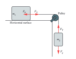 <p>It redirects forces without changing their magnitude or losing energy. The tension in the cord remains the same on both sides of the pulley. </p>