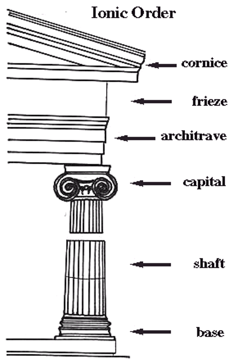 <p>classical Greek architectural style that features a fluted column shaft, capitals with volutes (spiral scroll-like ornaments) and a large base, more slender, bulge 1/3 of the way up is not noticeable, no metope squares (unbroken and no panels), large-scale high relief sculpture on pediment</p>