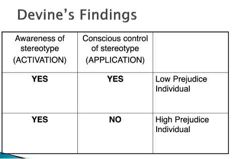 <p><span>§&nbsp; When someone has a </span><strong><span>low prejudice level</span></strong><span>, although they’re automatically aware of stereotypes, they have the motivation and ability to consciously reject stereotype</span></p><p><span>§&nbsp; When someone has a </span><strong><span>high prejudice level,</span></strong><span> they do not have the motivation or ability to reject stereotypes. They show stereotype activation</span></p>