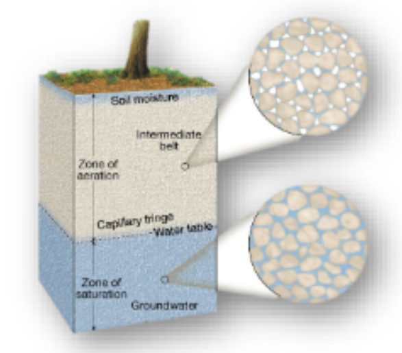 <p>all open spaces are filled with water</p>