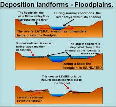 <p>Formed through <strong><em>deposition</em></strong> → when rivers flood and overflow their levees → sediment-laden water spreads out across the wider valley floor → deposits its load of sediments as water slows down → creates flat, fertile areas alongside rivers</p>