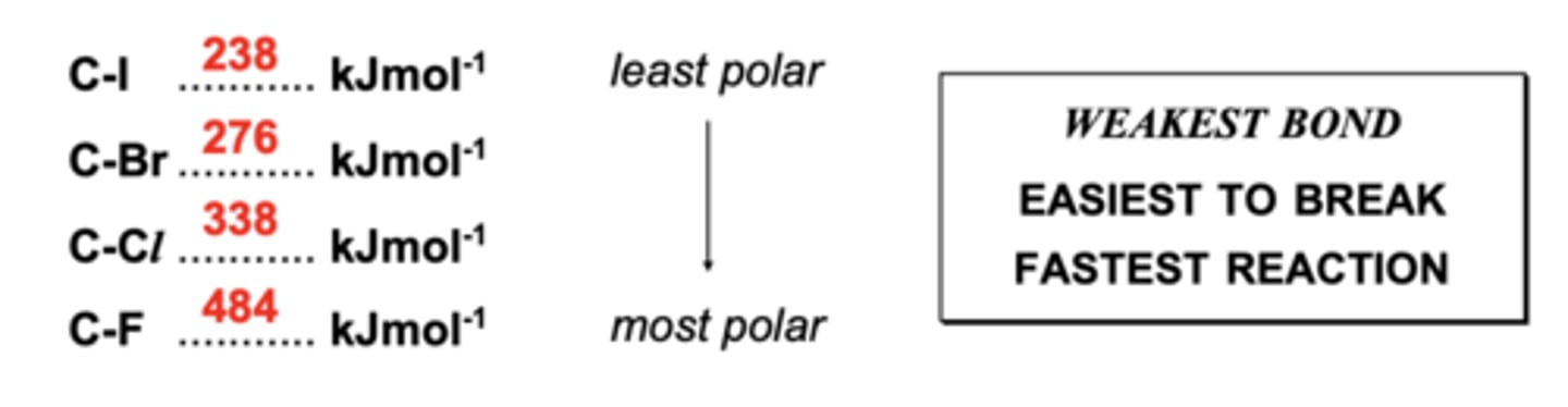 <p>- iodoalkanes are hydrolysed the quickest</p><p>- this is because C-I has the lowest bond enthalpy, so the bond breaks first</p><p>- the larger the halogen, the longer the C-X bond, hence the lower the bond enthalpy</p><p>- size of halogens increase down the group</p>