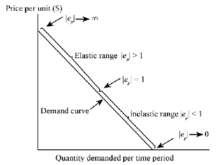 <p>PED varies along a straight line demand curve</p>