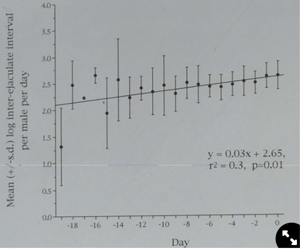 <ul><li><p>predict→ the time interval between each ejaculate should increase if sperm is limited:<img src="https://knowt-user-attachments.s3.amazonaws.com/79c08cee-dc13-4d48-a1ed-edcdd5556098.png" width="197" height="134.6875"></p></li><li><p><span>results → ejaculate interval increases between ejaculates</span></p></li></ul>