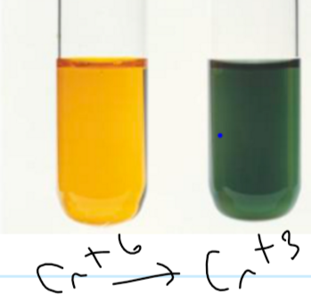 <p>orange to green</p><ul><li><p>oxidising agent</p></li><li><p>Cr reduced</p></li></ul>