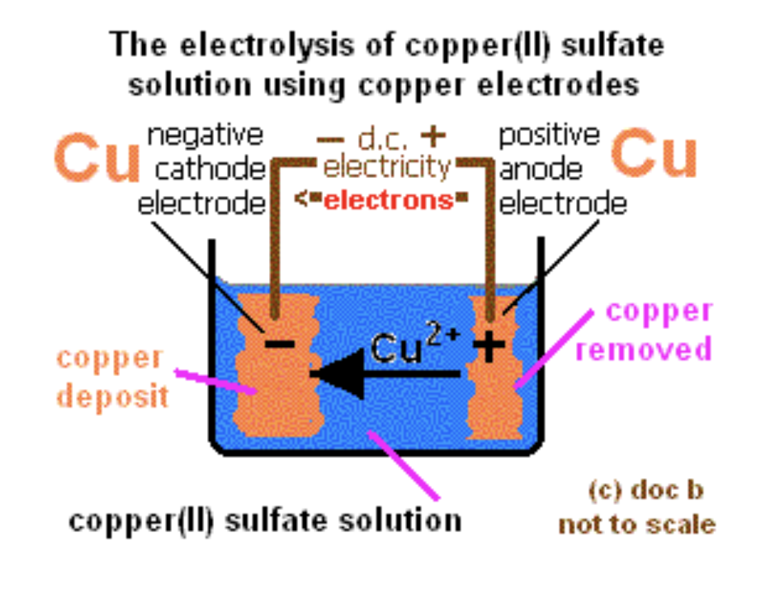 <ul><li><p>Products at cathode:&nbsp;<span style="background-color: transparent;">Cu (reddish-brown deposit)</span></p></li><li><p><span style="background-color: transparent;">P</span>roducts at anode: Cu dissolves into solution (Cu²⁺ ions)</p></li><li><p>Observations: Mass of cathode ↑, anode ↓ (used in electroplating/purification)</p></li></ul><p></p>