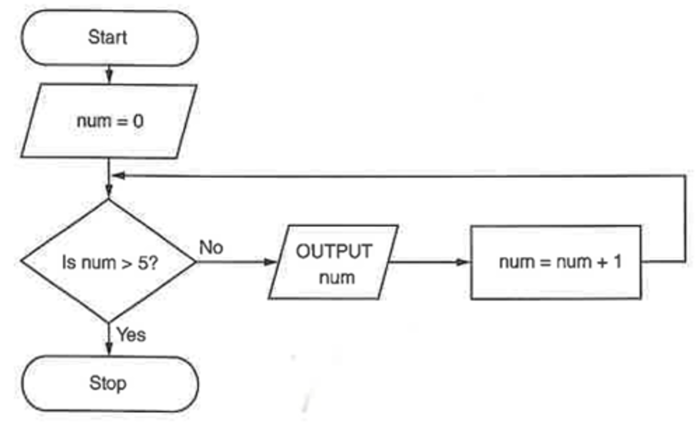<p>Count-controlled loops repeat for a specific number of times.</p><p>Flowcharts: Combine a process box to initialize a counter, a decision box to check the limit, and a process box to update the counter.</p><p>Pseudocode: Use FOR and NEXT.</p><p>FOR counter = start TO end</p><p>[code]</p><p>NEXT counter</p><p>Example:</p><p>FOR count = 1 TO 10</p><p>OUTPUT count</p><p>NEXT count</p>