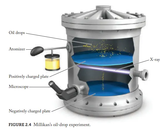 <p>What is the modern measured value of an electrons charge </p>