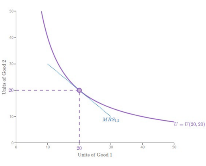 <p>MRS = MU1 / MU2</p><p>● MRS = amount of Good 2 you would give up to get one more unit of Good 1, while maintaining same utility</p><p>● Negative slope</p><p>● MRS has a unique value at every point along the I.C.</p><p>● Diminishing MRS → convex I.C.s</p><p></p><p>Optimal choice is where MRS = p1/p2. Internal rate of tradeoff MRS = market rate of tradeoff (price ratio)</p>