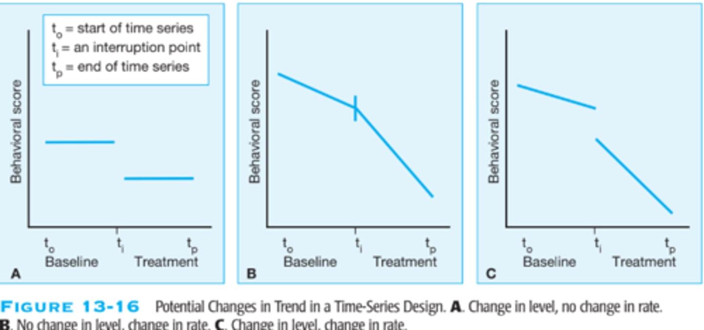 <p>A quasi-experimental design, involving a <strong>single group</strong> of participants, that includes <strong>repeated pretreatment measures</strong>, introduces a treatment (interruption), and <strong>repeated post-treatment measures</strong>. </p>