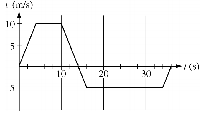 An object's velocity v as a function of time t is given in the graph above. Which of the following statements is true about the motion of the object?
