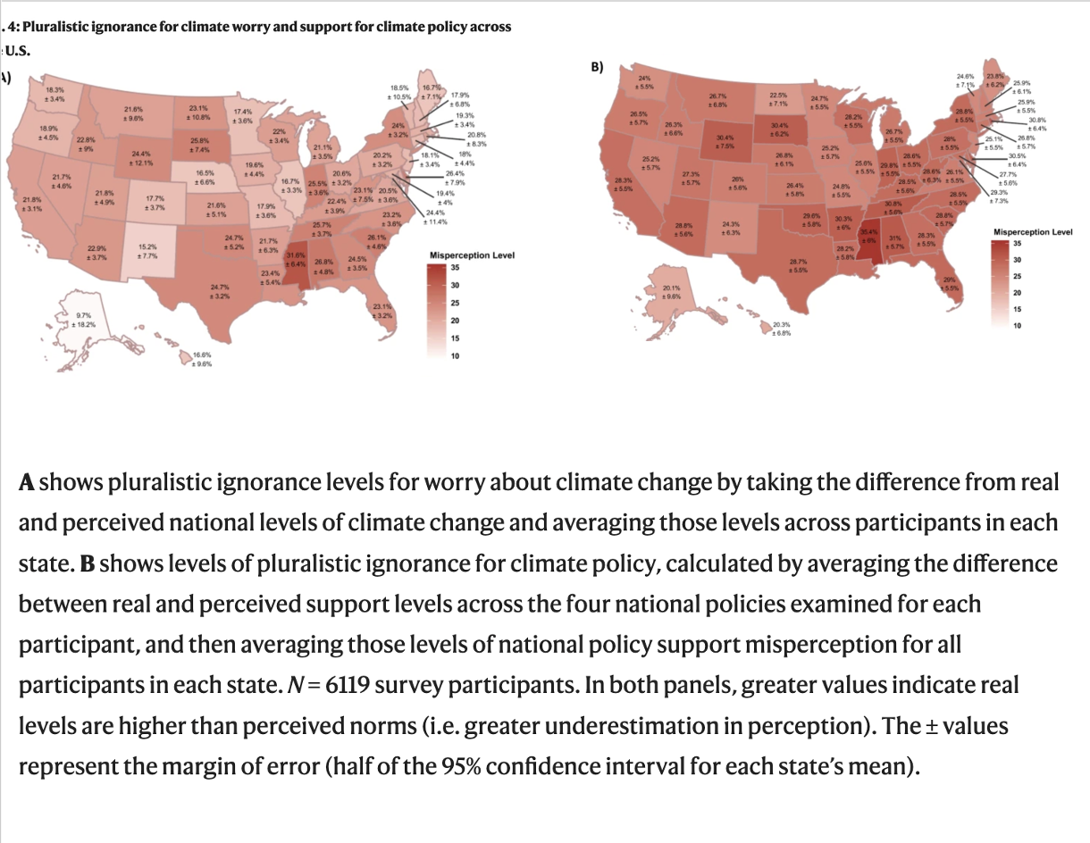 <ul><li><p><span><span>Public belief in climate change, and support for various policies to address it, are higher than most people believe (especially among Republicans)</span></span></p></li><li><p><span><span>80-90% of Americans underestimate these quantities when asked to estimate them, indicating high degrees of pluralistic ignorance</span></span></p></li></ul><p></p>