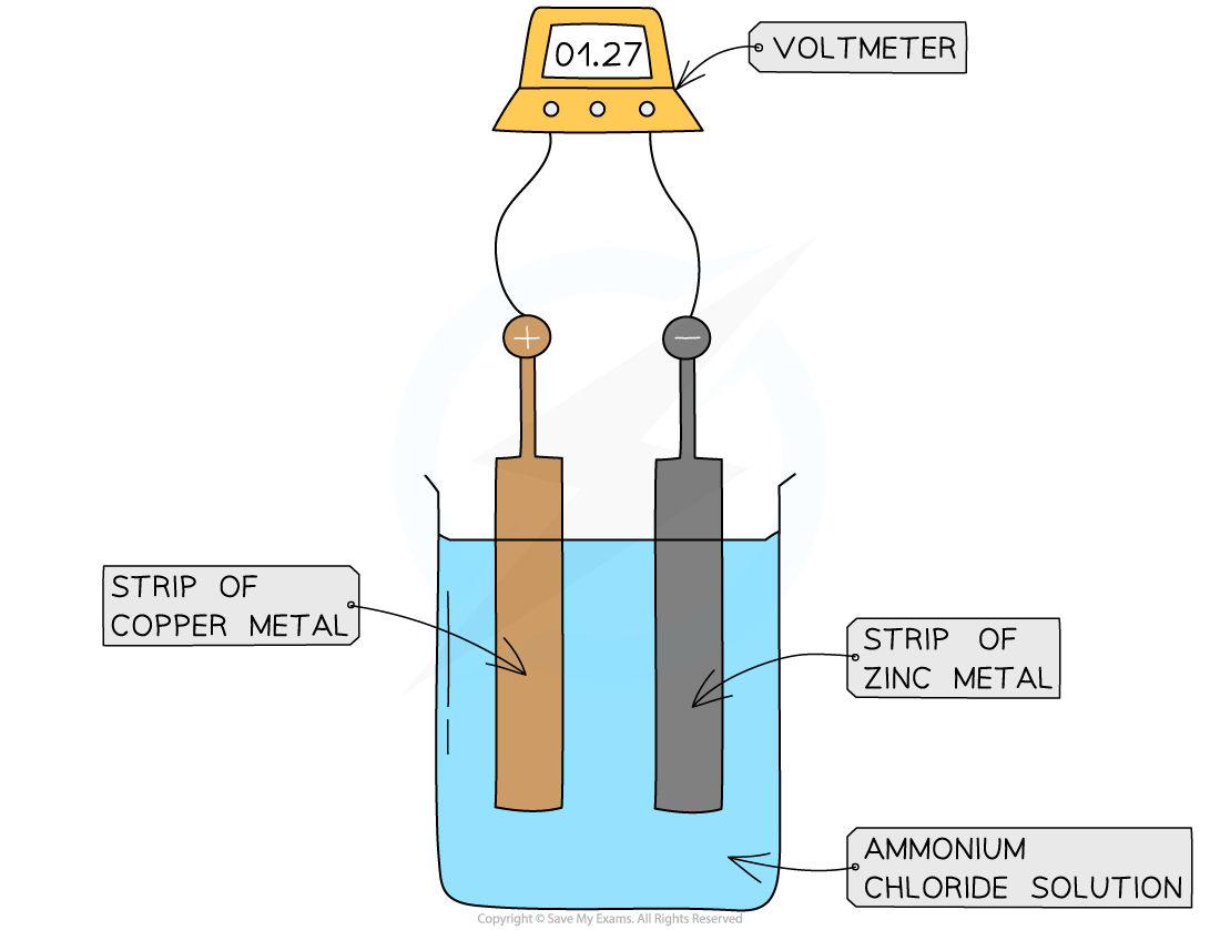 <p>Connecting two metals with different reactivity in contact with an electrolyte. </p>