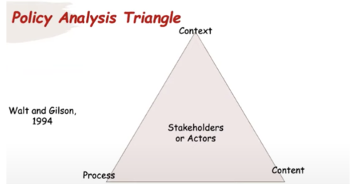 <p>Explain the policy analysis triangle</p>