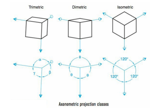 <ul><li><p>Trimetric: No angles between principle axes are equal</p></li><li><p>Dimetric: 2 angles between principle axes are equal</p></li><li><p>Isometric: All angles between principle axes are equal</p></li></ul><p></p>