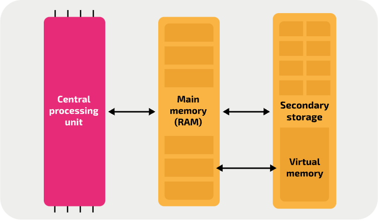<p><span>To reduce the likelihood of a slowdown in performance, computer systems allocate a portion of _________ _______ as virtual memory. This process allocates a portion of the ___ / ___ for storage of applications and files that are ________ open.</span></p>