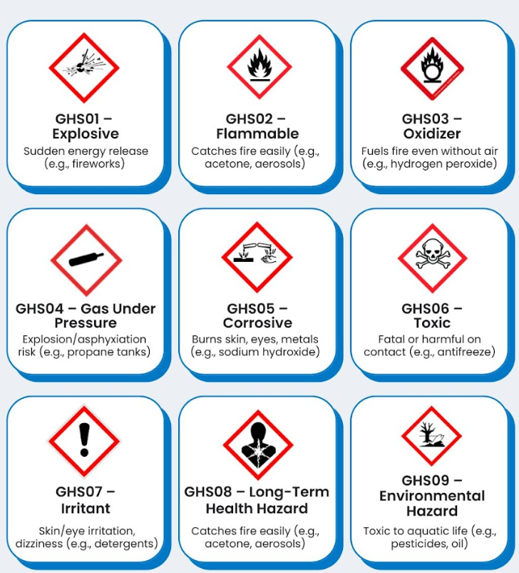 <p>SDS Sections</p><ol><li><p>Chemical product and company Identification</p></li><li><p>Hazard Identification</p></li><li><p>Composition and information on Ingredients</p></li></ol><p>I have ingredients for fires, spills, handling PPE. Plus reactive toxicity.</p><p>Every day time runs out</p><p></p>