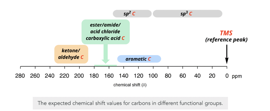 <ul><li><p>each chemically non-equivalent molecule generates a distinct signal</p></li><li><p>protons attached to the same carbon are equivalent and the same distance from a certain common group</p></li><li><p>chemical shift: protons with less electron density around is considered deshieleded and will appear downfield (left) on the NMR spectrum (next to an electronegative element) </p></li><li><p>multiplicity: indicates the number of non-equivalent immediately neighboring protons by n+1 </p></li><li><p>integration: numbers above an NMR signal that indicate the relative number of protons giving rise to each signal </p></li></ul><p></p>