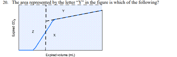 <p>The area represented by the letter "Y" in the figure is which of the following?</p>