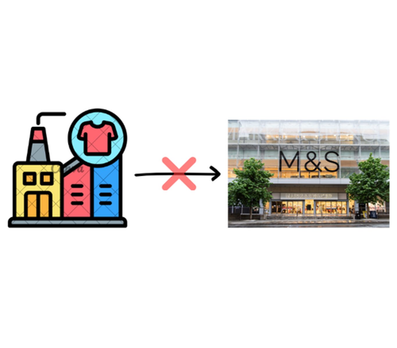 <p>Chapter: Intention to Create Legal Relations (Commercial Agreements)</p><p>Facts: BTH supplied garments to M&amp;S for 30 years without a written contract being signed. M&amp;S gave notice that they would stop purchasing from BTH.</p><p>Principle: Past dealings alone do not indicate current ITCLR and are insufficient to establish a binding contract</p><p>ALSO</p><p>Chapter: Waiver and Promissory Estoppel (Limitations of Promissory Estoppel)</p><p>Principle: P.e. does not apply to a contract with no consideration</p>