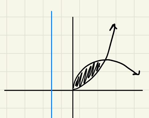 <p>for the shell method: how would you write your “r” if the axis of rotation is to the <strong>left </strong>of the region?</p>