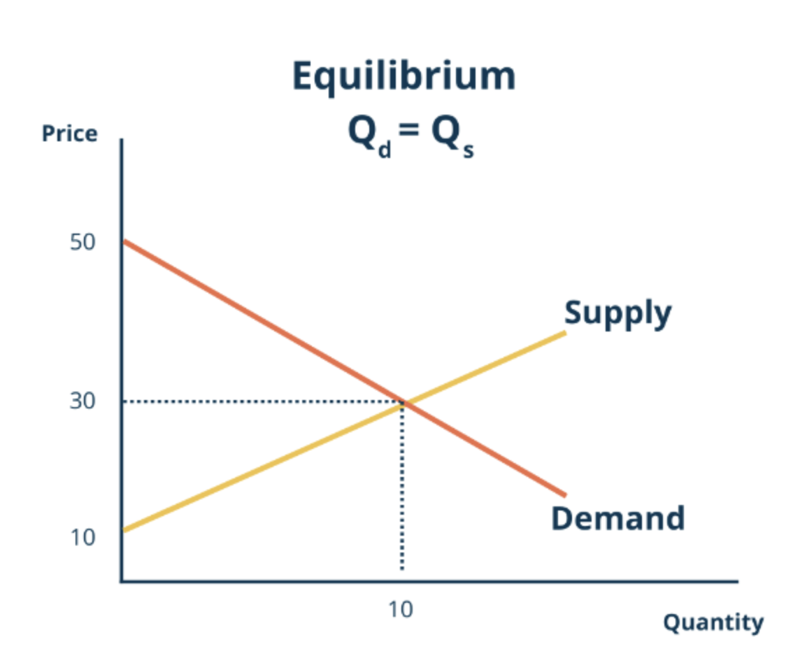 <p>Look at the following supply and demand graph, what is the equilibrium price?<br><br><span>A. 10</span></p><p><span>B. 30</span></p><p><span>C. 40</span></p><p><span>D. 50</span></p>