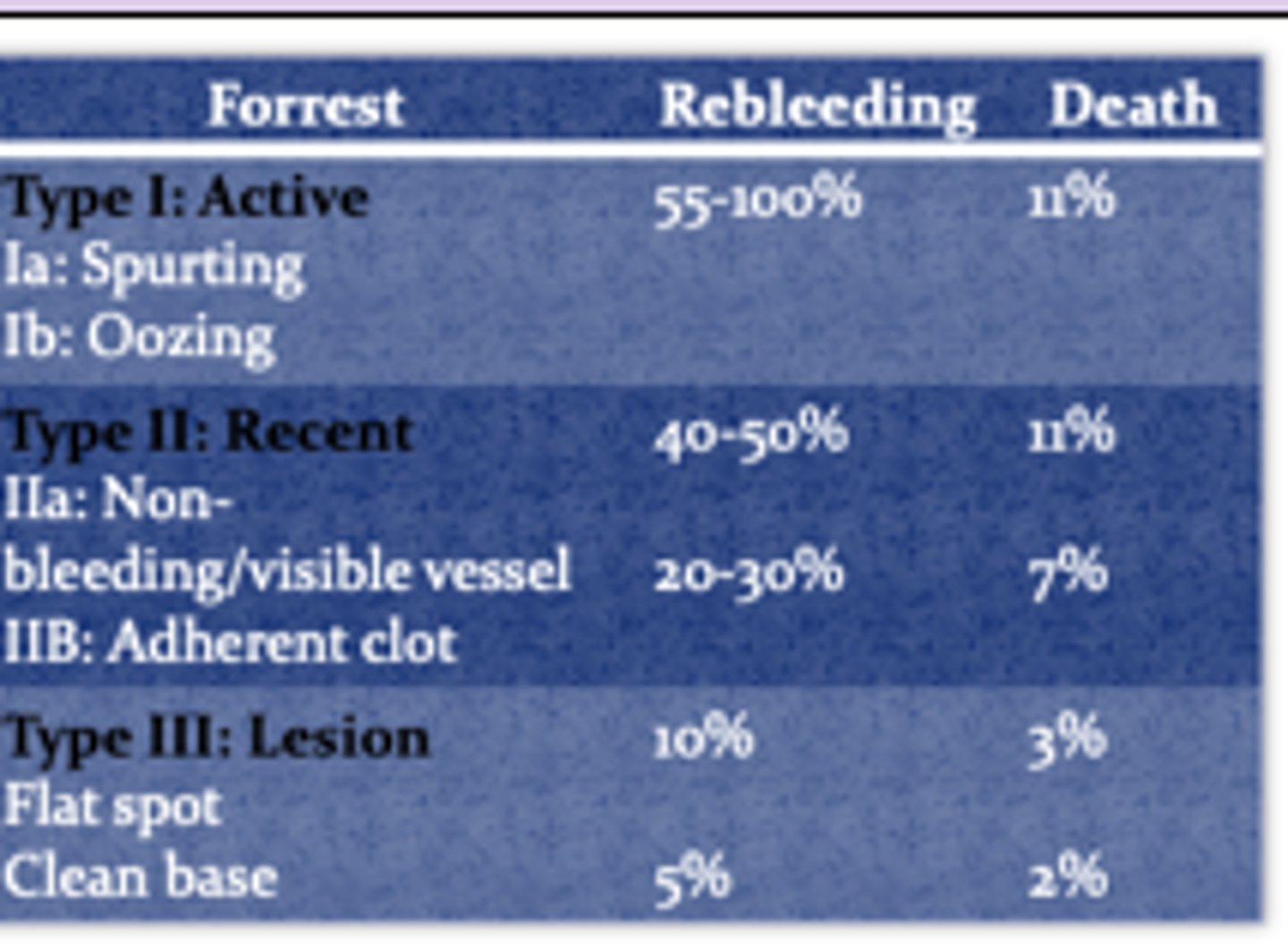 <p>Lesion: Type III</p><p>Recent: Type II</p><p>Active: Type I </p>