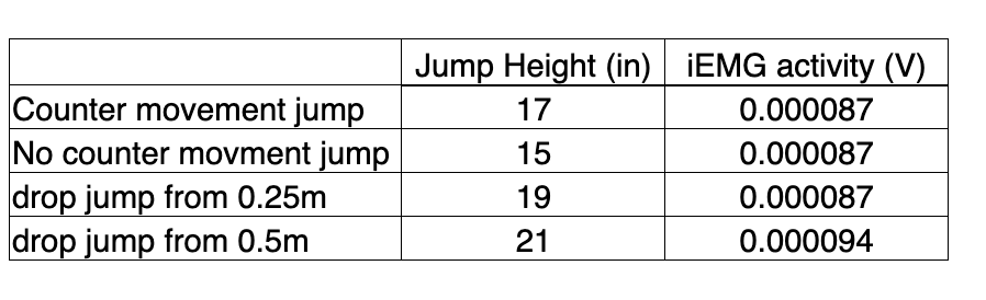 <p><span><span>During our “jumping” experiment we had our subject jump with or without a counter-movement, and we also had our subject perform some “drop jumps”.  We recorded EMG activity from the vastus lateralis and jump height during each.  Here are some sample results from these experiments. What is a likely explanation for the increase in jump height between the 0.25m drop jump and the 0.5m drop jump?</span></span></p><p>a) all of these answers</p><p>b) activation of golgi tendon organs, which may have increased motor unit recruitment</p><p>c) activation of muscle spindles, which may have increased motor unit recruitment</p><p>d) none of these answers</p><p>e) better use of elastic energy return from proteins like elastin and titin</p>