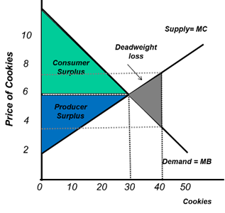 <p>A production amount above the allocative efficiency</p><p>INEFFICIENCT</p>
