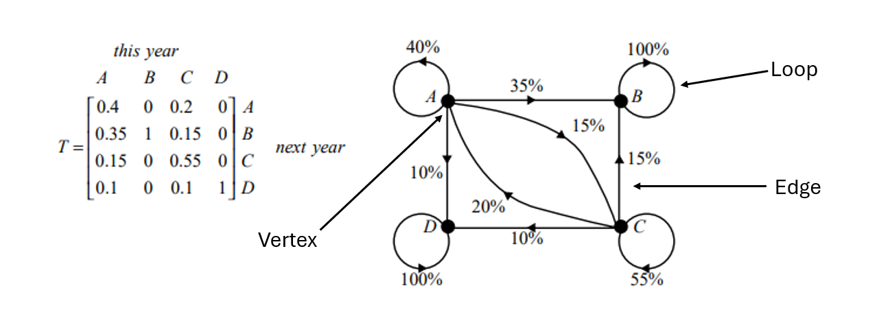 <ul><li><p>Represents how states change from one to another over time</p></li><li><p>Square matrix with <strong>proportions (decimals)</strong>, showing percentage chances</p></li><li><p>Used in systems like weather prediction or state transitions</p></li><li><p>Visualized as a directed graph: vertices = states, edges = transition probabilities</p></li><li><p><strong>Columns</strong> = Starting states (where you begin)</p></li><li><p><strong>Rows</strong> = Ending states (where you end up)</p></li><li><p>Each <strong>column sums to 1</strong> (100% of probability spreads out)</p></li></ul><p></p>