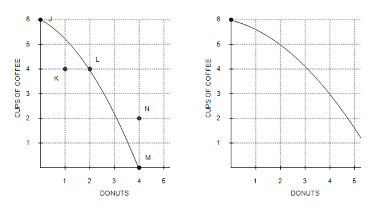 Which of the following is not a result of the shift of the economy's production possibilities frontier from Graph (a) to Graph (b)? 

\
a. The opportunity cost of a cup of coffee is higher at all levels of coffee production. 

b. Production of four donuts and two cups of coffee becomes possible. 

c. Production of one donut and four cups of coffee becomes efficient. 

d. The trade-off between the production of donuts and coffee changes