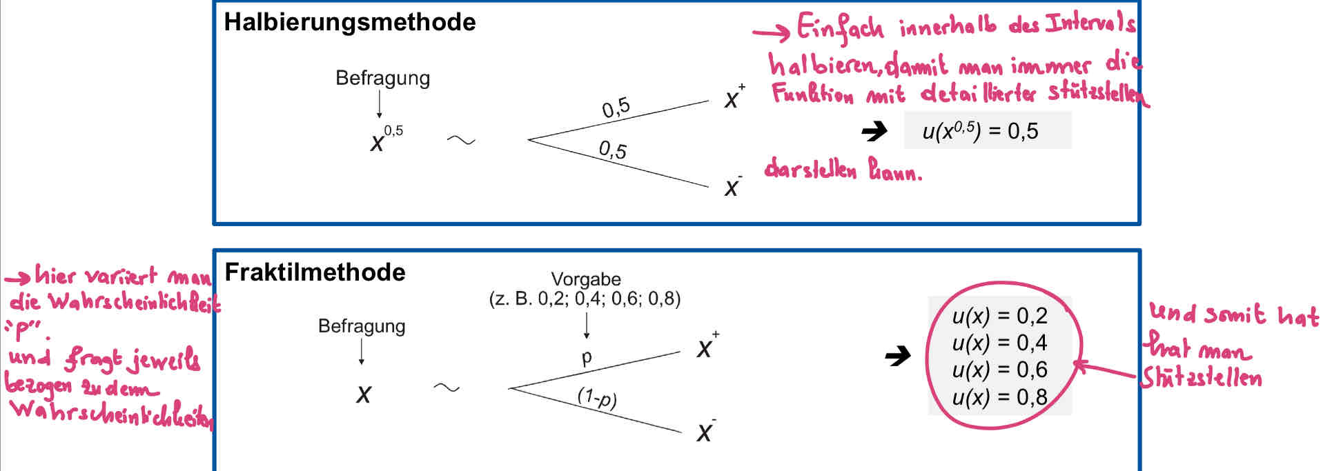 <p>Halbierungsmethode</p><p>Fraktilmethode</p><p></p>