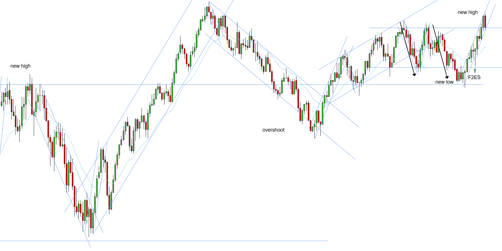<p>W - 2 uptrends need a new high - range support held - F2ES above the EMA (a little worrisome that the F2ES broke below the HL, however, given all the reasons mentioned above, positives outweigh the one negative, it’s worth the risk)</p>