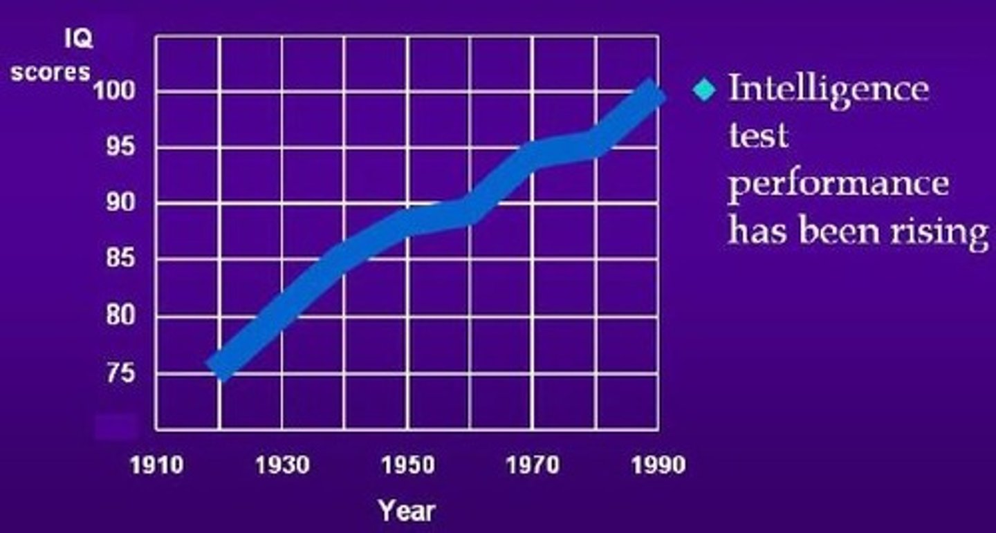 <p>the worldwide phenomenon that shows intelligence test performance has been increasing over the years</p>