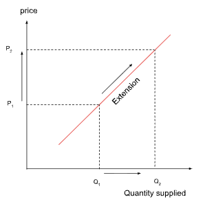 <p>If market price of the product changes, producers adjust the quantity they supply and you slide up or down the same curve. </p>