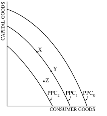 <p>The diagram above shows three production possibilities curves (PPCs). If the current PPC is PPC1, which of the following changes indicates a recession?</p>