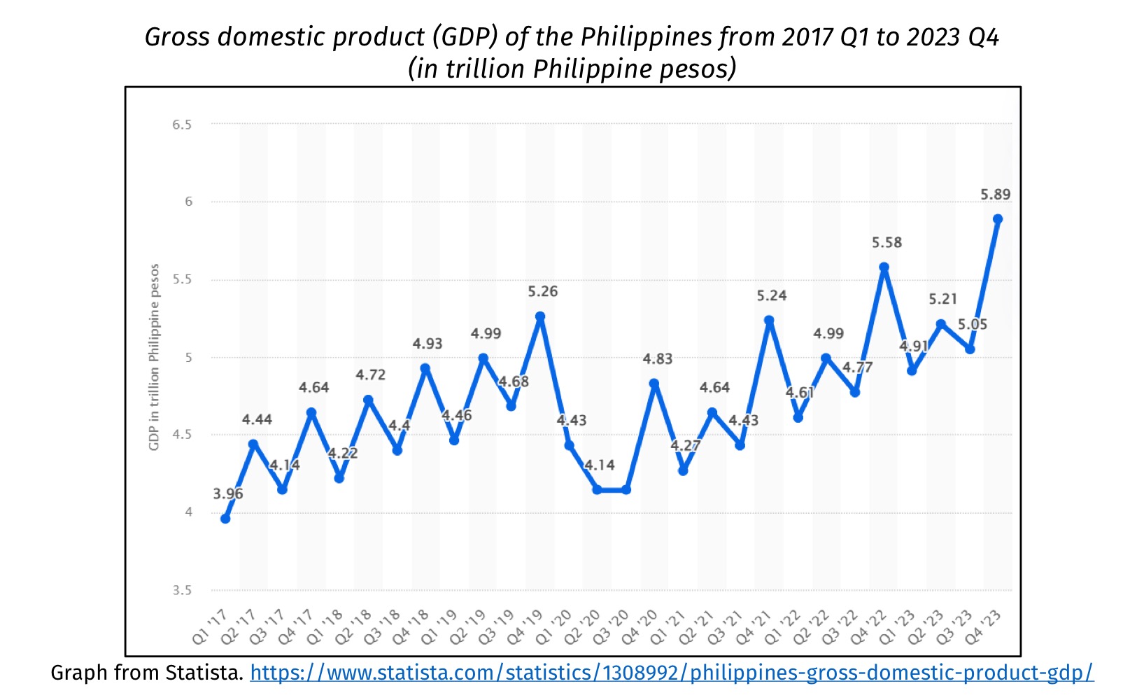 <p>Graph that highlights movement of a time series (inc./dec.), wherein the variable assumes a different value for each time period</p><ul><li><p>also used to compare the trend of two or more time series data</p></li></ul>