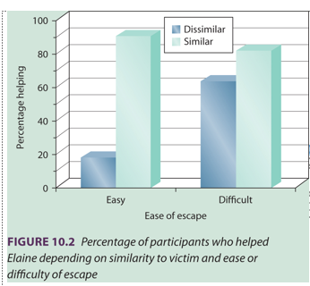 <p><span>When participants empathized with Elaine (</span><strong><span>similar</span></strong><span>): they helped her regardless of difficulty of escape</span></p><p><span>When participants did not empathize with Elaine (</span><strong><span>dissimilar</span></strong><span>): they helped more often when it was </span><em><span>difficult</span></em><span> to leave</span></p><p><span>→ Supports </span><strong><span>empathy-altruism hypothesis</span></strong></p>