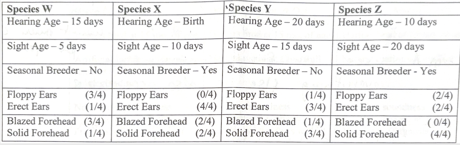 <p>Rank the species in terms of the earliest to be domesticated to the most recent</p>