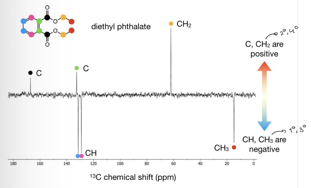 <ul><li><p>A variant of a <sup>13</sup>C NMR experiment</p></li><li><p>In APR spectra <strong>1° and 3° Cs</strong> appear with the <mark data-color="green" style="background-color: green; color: inherit;">opposite sign</mark> to <strong>2° and 4° Cs</strong></p></li></ul><p></p><p>E.g. in the example, C and CH2 are positive and CH and CH3 are negative</p><p></p><ul><li><p>We can <u>work out which is positive and which is negative</u> by <mark data-color="yellow" style="background-color: yellow; color: inherit;">locating the 4° C</mark> (peak with the lowest intensity)</p></li></ul><p></p>