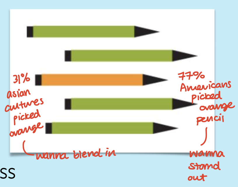 <p>When asked which pencil they would choose, people from asian cultures said they’d pick the green pencil, to blend in. However, American’s picked the orange pencil in order to stand out. </p><p></p><p>Again, this example was about the affect of our culture on our cognition. Suggesting that asians have more collectivists pov and Americans have more individualistic pov’s. </p>
