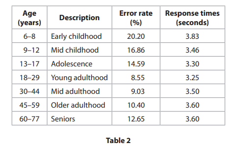 <p>Table 2 shows the average lying ability of the participants in each of the age&nbsp;categories.</p><p></p><p>(b) Explain two conclusions you can make using the data in Table 2 regarding the lying ability of the participants in the age categories. (4)</p>