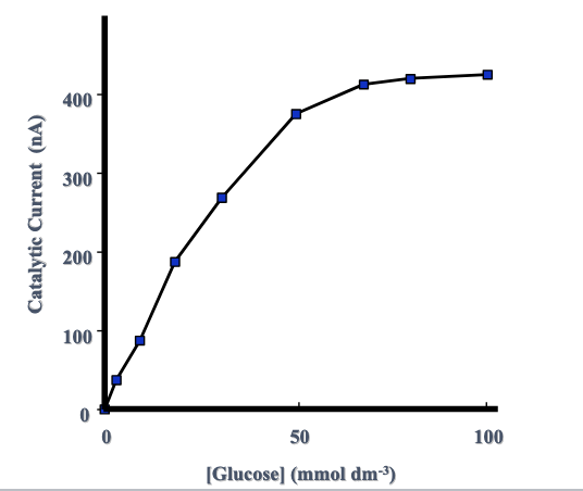<ul><li><p>glucose + GOx /FAD <strong>→ </strong>gluconolactone + FADH<sub>2</sub></p></li><li><p>GOx /FADH<sub>2</sub> <strong>→(electrode)→ </strong>GOx /FAD + 2H<sup>+</sup> + 2e-</p></li><li><p>Catalytic oxidation current from DTSSP immobilized GOx electrode plotted as function of [glucose]</p></li></ul><p></p>