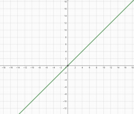 <p>linear function with a slope of 1, passing through the origin. </p>