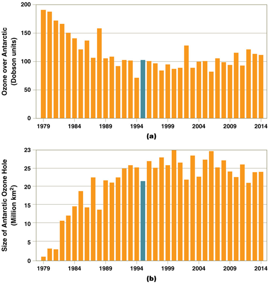 <p></p><p><span>•In 1985, scientists noticed a hole (serious thinning) in the stratospheric ozone layer over the South Pole</span></p><p><span>•Ozone levels were 50% lower than normal</span></p><p><span>•In summer: gases (NO</span><sub><span>2</span></sub><span>, methane) trap Cl, preventing ozone depletion</span></p><p><span>•The Antarctic winter (in June) creates a vortex that traps stratospheric gases</span></p><p><span>•Extremely cold temperatures create stratospheric clouds</span></p><p><span>•Cloud surfaces allow chemical reactions to release Cl</span><sub><span>2</span></sub></p><p><span><span>•Spring sunlight breaks up the stratospheric clouds</span></span></p><p style="text-align: left;"></p><p><span><span>•UV light attacks molecular chlorine</span></span></p><p><span><span>•Initiating the chlorine cycle, which destroys ozone</span></span></p><p style="text-align: left;"></p><p><span><span>•Summer (November) breaks up the vortex</span></span></p><p><span><span>•Ozone-rich air returns to the are</span></span></p><p><span><span>•Ozone-poor air has spread over the Southern Hemisphere</span></span></p><p><span><span>•Queensland, Australia: two out of three are expected to develop skin cancer</span></span></p><p><span><span>•The ozone hole is now the size of North America</span></span></p><p><span><span>•The Arctic does have 25% depletion, but no ozone hole</span></span></p>