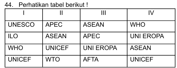 <p>Tabel di atas yang termasuk badan khusus organisasi PBB pada nomor…</p>
