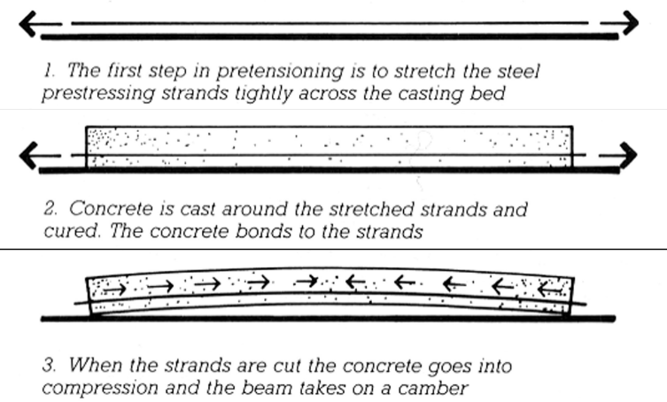 
1. stretch the steel prestressing strands tightly across the casting bed
2. concrete is cast around the stretched strands and cured (the concrete bonds to the strands)
3. when the strands are cut the concrete goes into compression and the beam takes on a camber